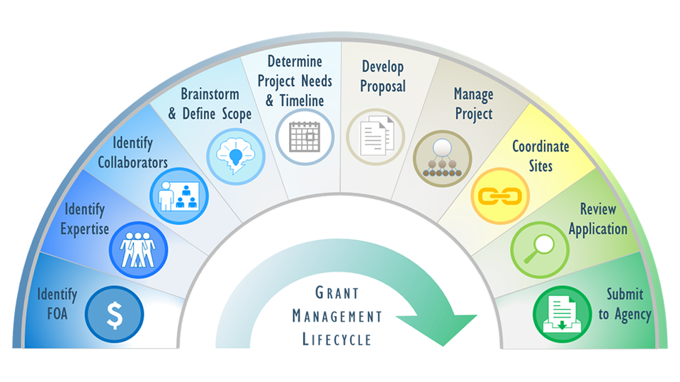 Grant management lifestyle chart